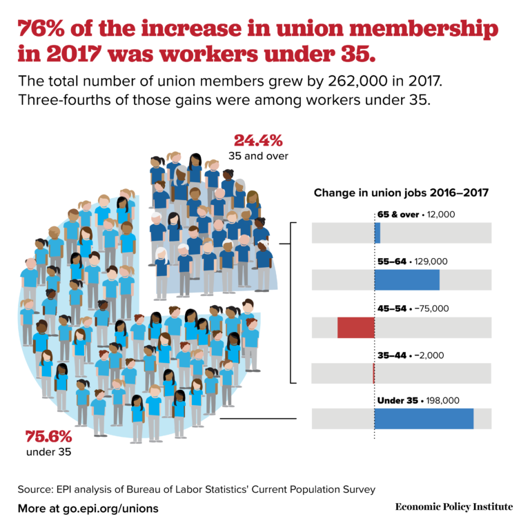 unions in small vs big business